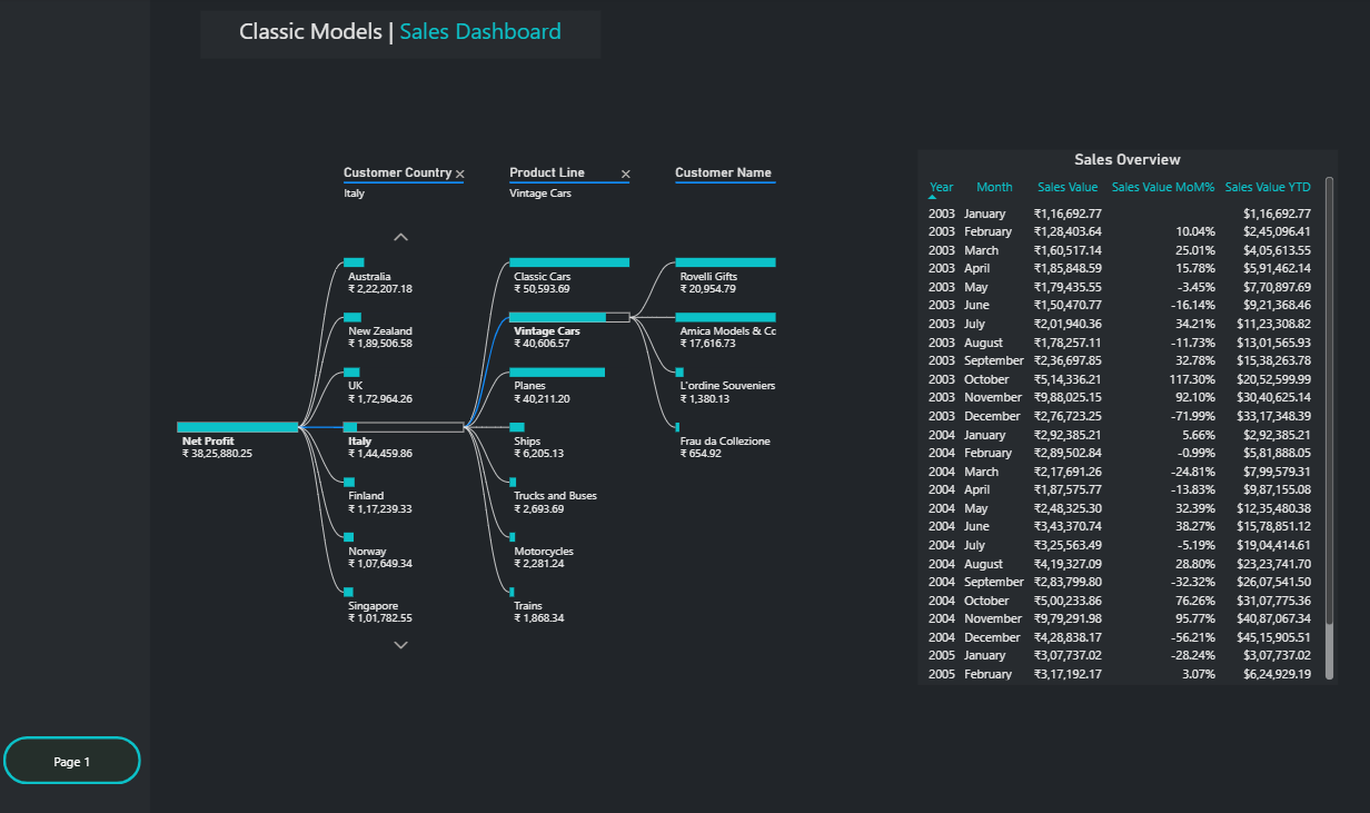 Power BI decomposition tree and monthly sales overview table