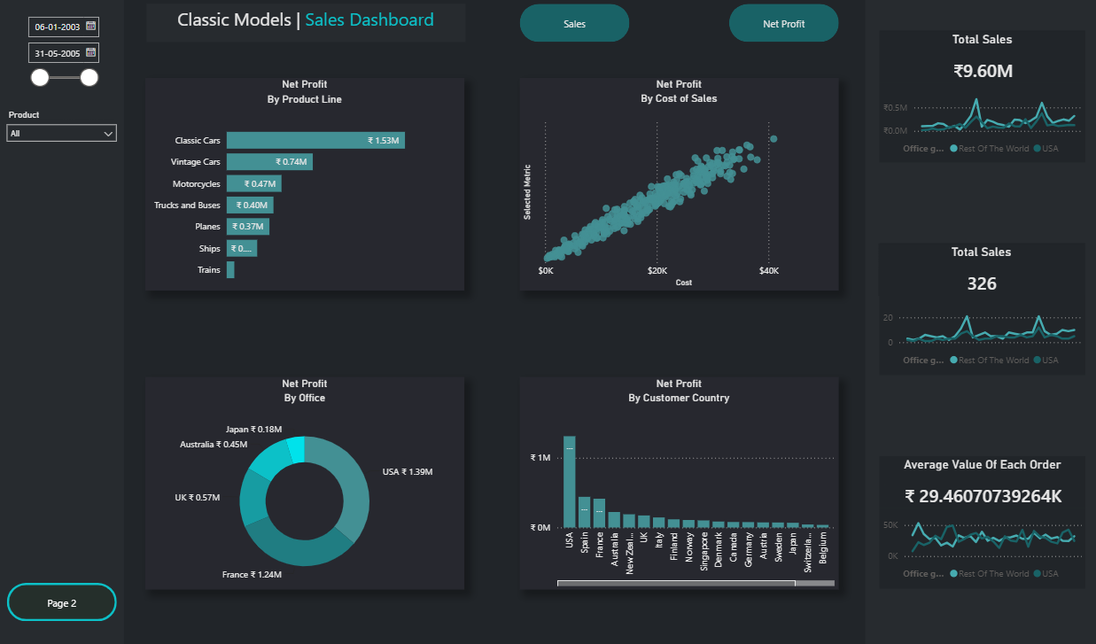 Power BI dashboard showing net profit by product line, office, cost of sales and customer country